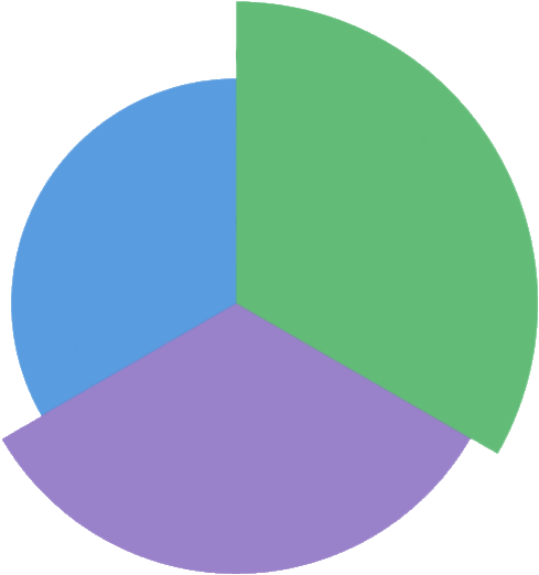 Gráfico de pizza representando as 3 dimensões do Dica em azul, verde e roxo
