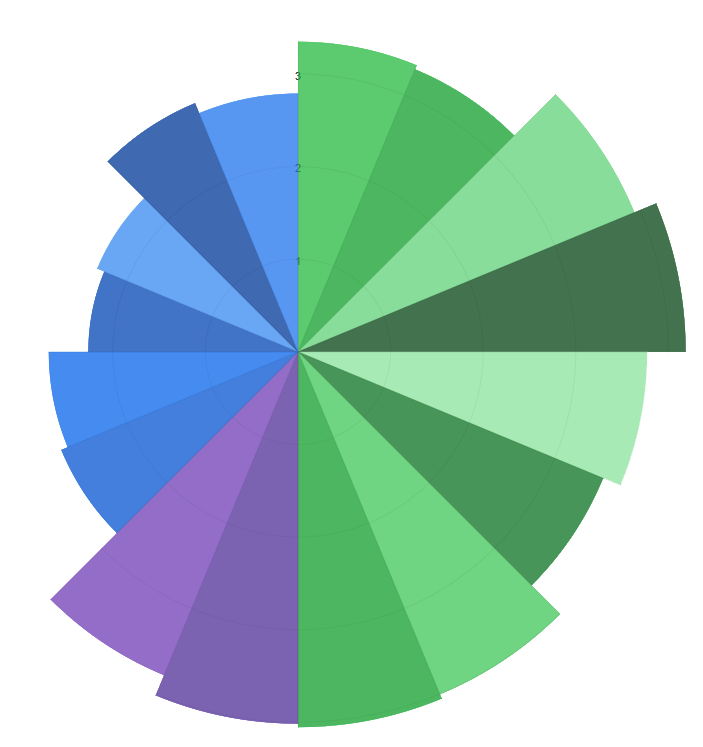 Gráfico em azul, verde e roxo representando os resultados do Dica